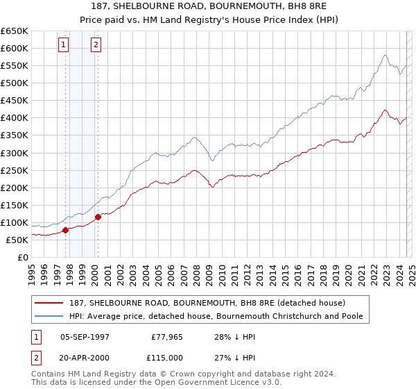 187, SHELBOURNE ROAD, BOURNEMOUTH, BH8 8RE: Price paid vs HM Land Registry's House Price Index