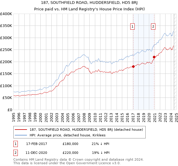 187, SOUTHFIELD ROAD, HUDDERSFIELD, HD5 8RJ: Price paid vs HM Land Registry's House Price Index