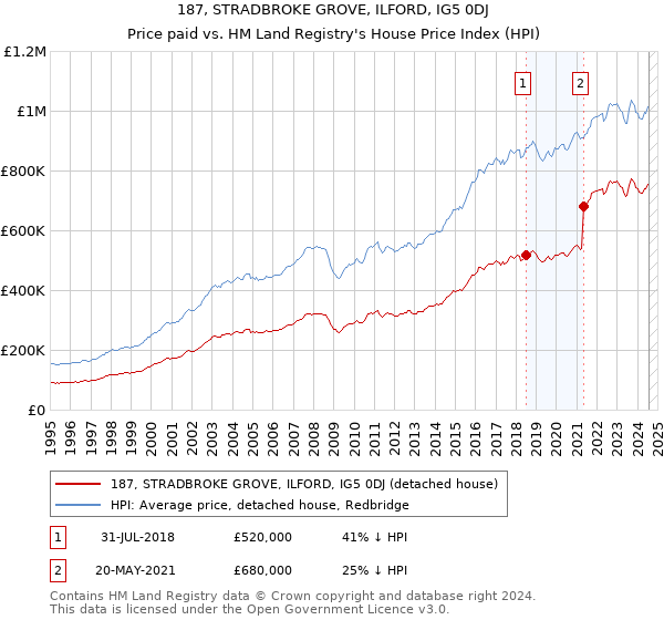 187, STRADBROKE GROVE, ILFORD, IG5 0DJ: Price paid vs HM Land Registry's House Price Index