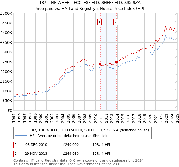 187, THE WHEEL, ECCLESFIELD, SHEFFIELD, S35 9ZA: Price paid vs HM Land Registry's House Price Index