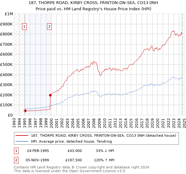 187, THORPE ROAD, KIRBY CROSS, FRINTON-ON-SEA, CO13 0NH: Price paid vs HM Land Registry's House Price Index