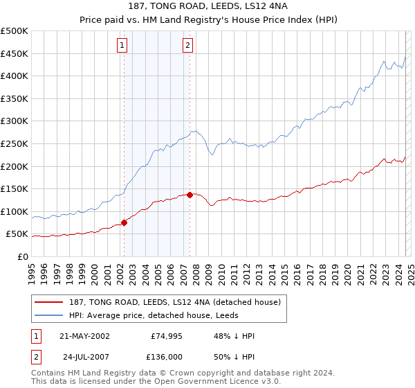 187, TONG ROAD, LEEDS, LS12 4NA: Price paid vs HM Land Registry's House Price Index