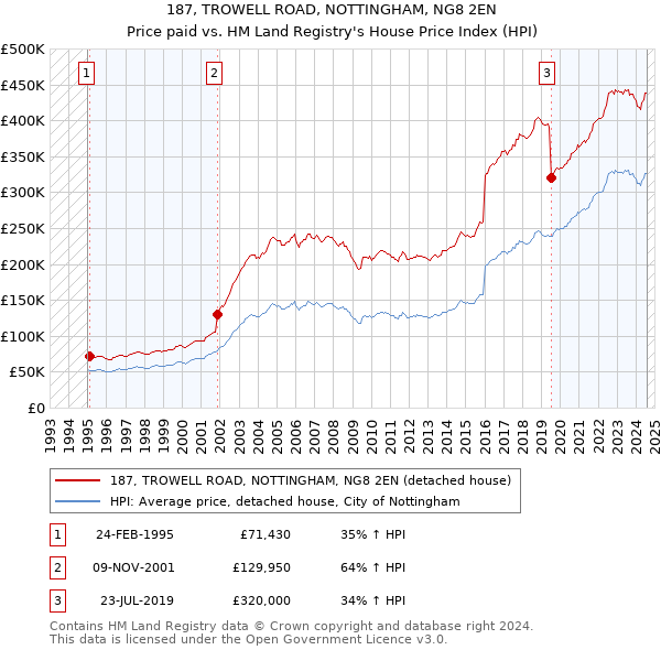 187, TROWELL ROAD, NOTTINGHAM, NG8 2EN: Price paid vs HM Land Registry's House Price Index