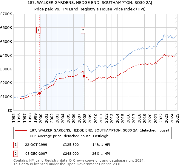 187, WALKER GARDENS, HEDGE END, SOUTHAMPTON, SO30 2AJ: Price paid vs HM Land Registry's House Price Index