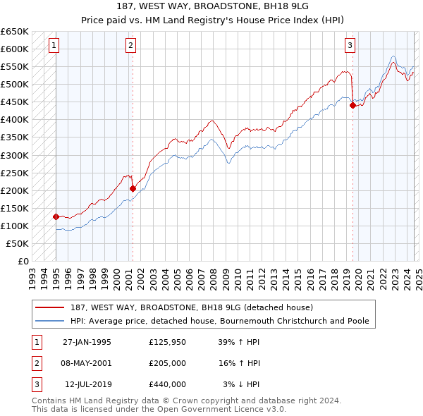 187, WEST WAY, BROADSTONE, BH18 9LG: Price paid vs HM Land Registry's House Price Index