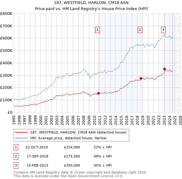 187, WESTFIELD, HARLOW, CM18 6AN: Price paid vs HM Land Registry's House Price Index