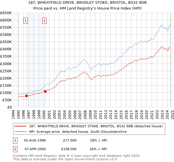 187, WHEATFIELD DRIVE, BRADLEY STOKE, BRISTOL, BS32 9DB: Price paid vs HM Land Registry's House Price Index