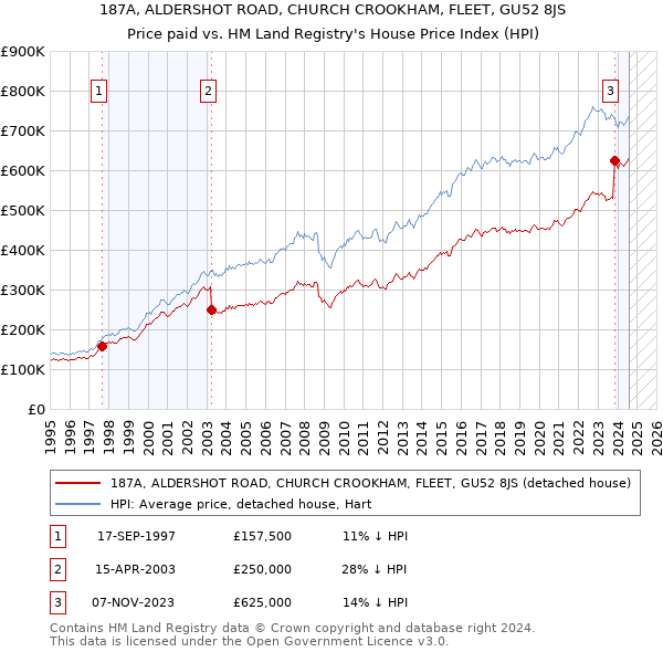 187A, ALDERSHOT ROAD, CHURCH CROOKHAM, FLEET, GU52 8JS: Price paid vs HM Land Registry's House Price Index