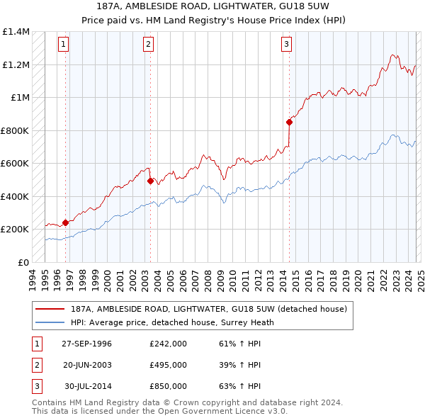 187A, AMBLESIDE ROAD, LIGHTWATER, GU18 5UW: Price paid vs HM Land Registry's House Price Index