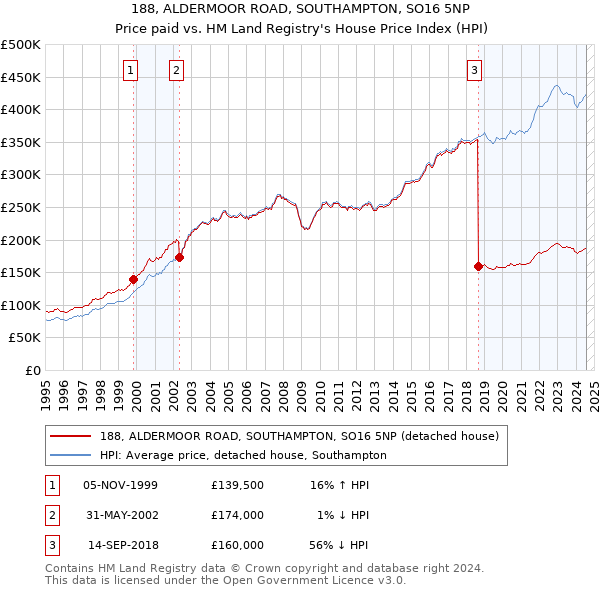 188, ALDERMOOR ROAD, SOUTHAMPTON, SO16 5NP: Price paid vs HM Land Registry's House Price Index