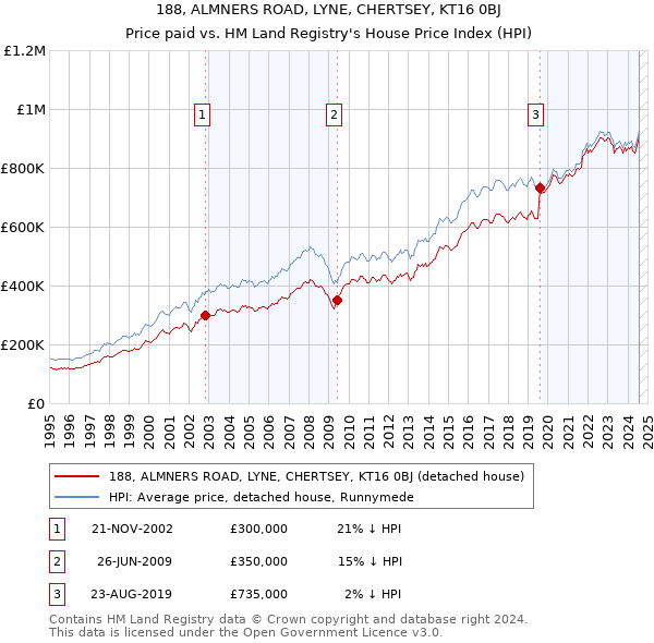 188, ALMNERS ROAD, LYNE, CHERTSEY, KT16 0BJ: Price paid vs HM Land Registry's House Price Index