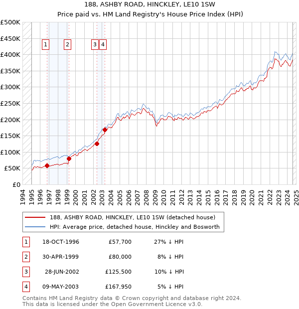 188, ASHBY ROAD, HINCKLEY, LE10 1SW: Price paid vs HM Land Registry's House Price Index