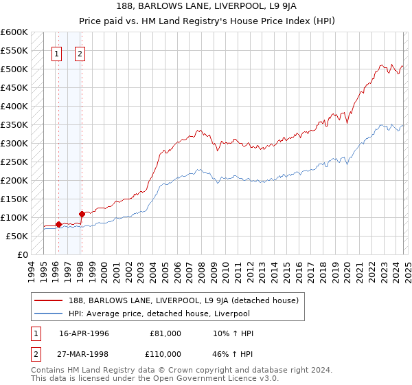 188, BARLOWS LANE, LIVERPOOL, L9 9JA: Price paid vs HM Land Registry's House Price Index