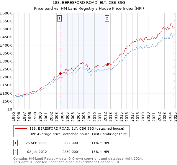 188, BERESFORD ROAD, ELY, CB6 3SG: Price paid vs HM Land Registry's House Price Index