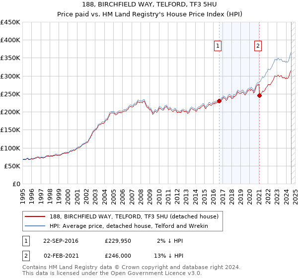 188, BIRCHFIELD WAY, TELFORD, TF3 5HU: Price paid vs HM Land Registry's House Price Index