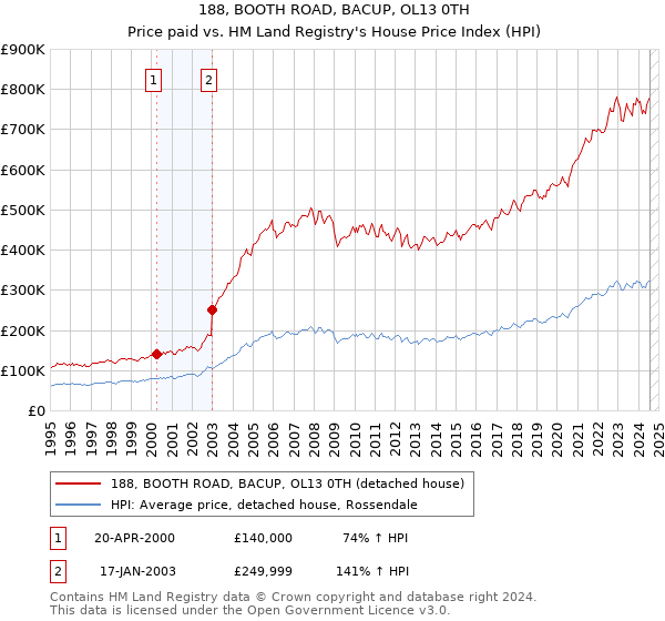 188, BOOTH ROAD, BACUP, OL13 0TH: Price paid vs HM Land Registry's House Price Index