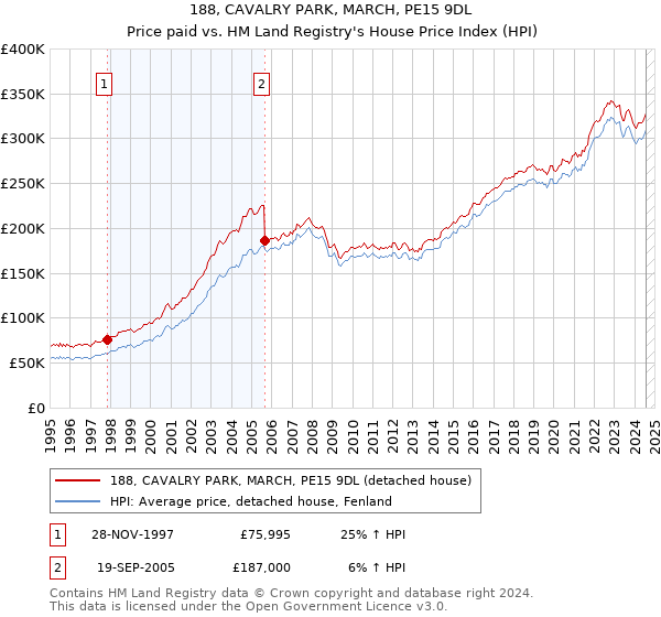 188, CAVALRY PARK, MARCH, PE15 9DL: Price paid vs HM Land Registry's House Price Index