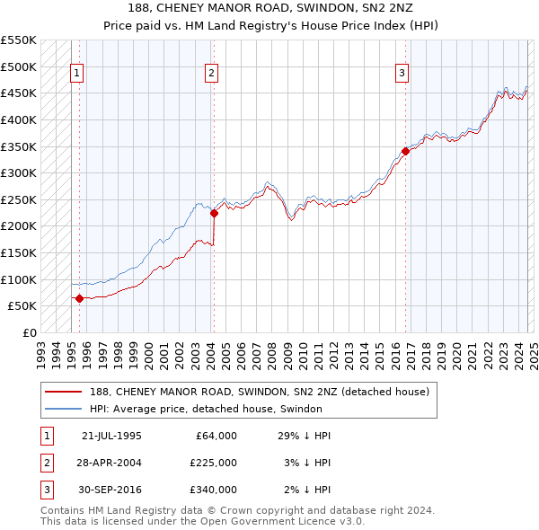 188, CHENEY MANOR ROAD, SWINDON, SN2 2NZ: Price paid vs HM Land Registry's House Price Index