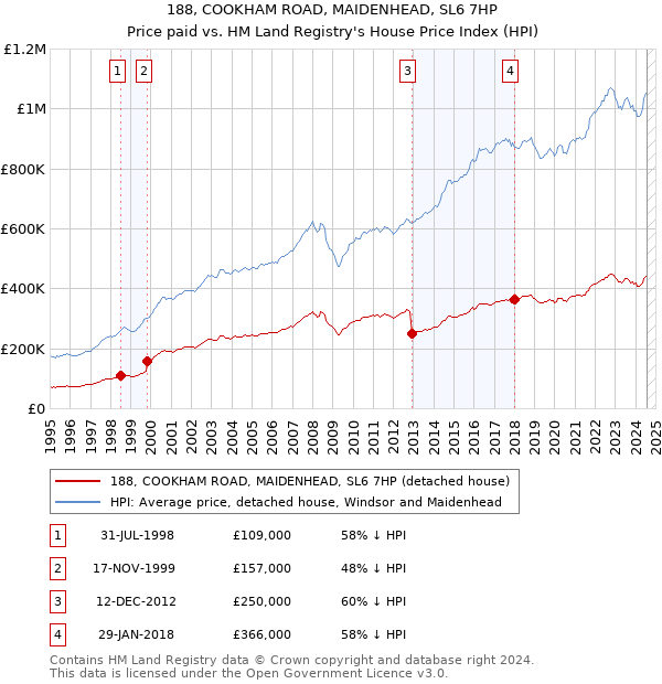 188, COOKHAM ROAD, MAIDENHEAD, SL6 7HP: Price paid vs HM Land Registry's House Price Index