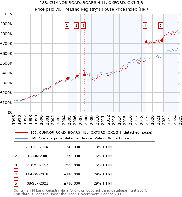 188, CUMNOR ROAD, BOARS HILL, OXFORD, OX1 5JS: Price paid vs HM Land Registry's House Price Index