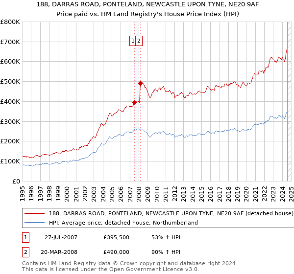 188, DARRAS ROAD, PONTELAND, NEWCASTLE UPON TYNE, NE20 9AF: Price paid vs HM Land Registry's House Price Index