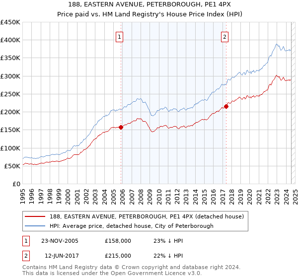 188, EASTERN AVENUE, PETERBOROUGH, PE1 4PX: Price paid vs HM Land Registry's House Price Index