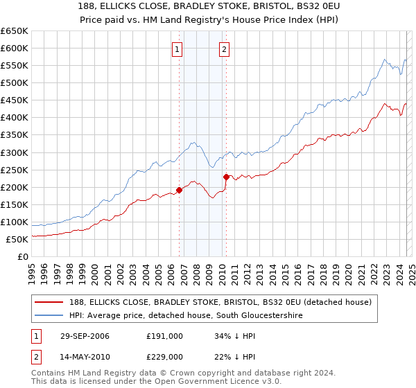 188, ELLICKS CLOSE, BRADLEY STOKE, BRISTOL, BS32 0EU: Price paid vs HM Land Registry's House Price Index