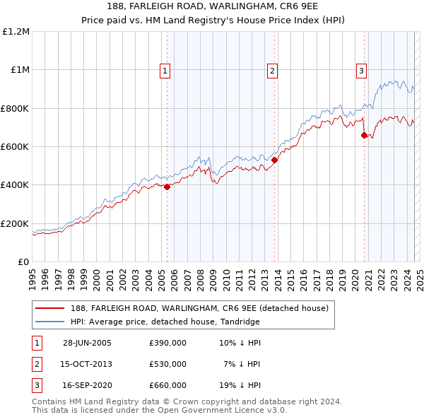 188, FARLEIGH ROAD, WARLINGHAM, CR6 9EE: Price paid vs HM Land Registry's House Price Index