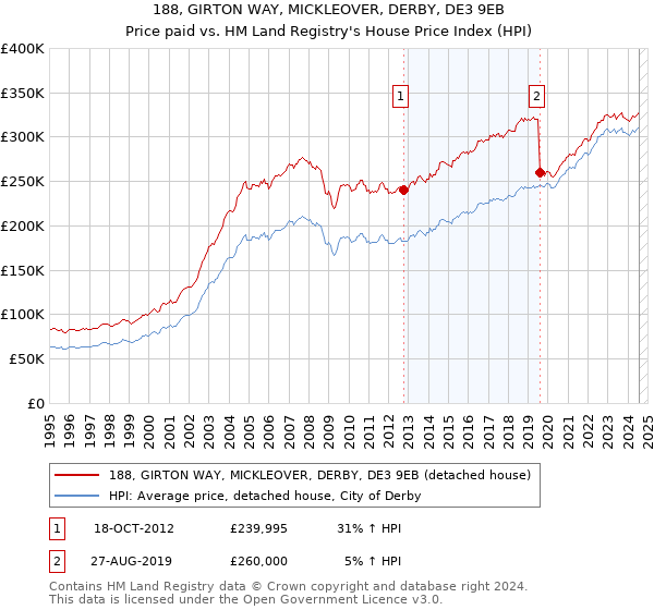 188, GIRTON WAY, MICKLEOVER, DERBY, DE3 9EB: Price paid vs HM Land Registry's House Price Index