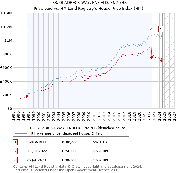 188, GLADBECK WAY, ENFIELD, EN2 7HS: Price paid vs HM Land Registry's House Price Index