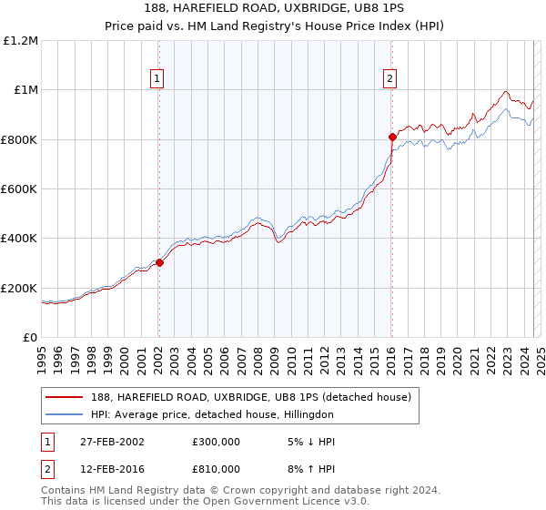 188, HAREFIELD ROAD, UXBRIDGE, UB8 1PS: Price paid vs HM Land Registry's House Price Index