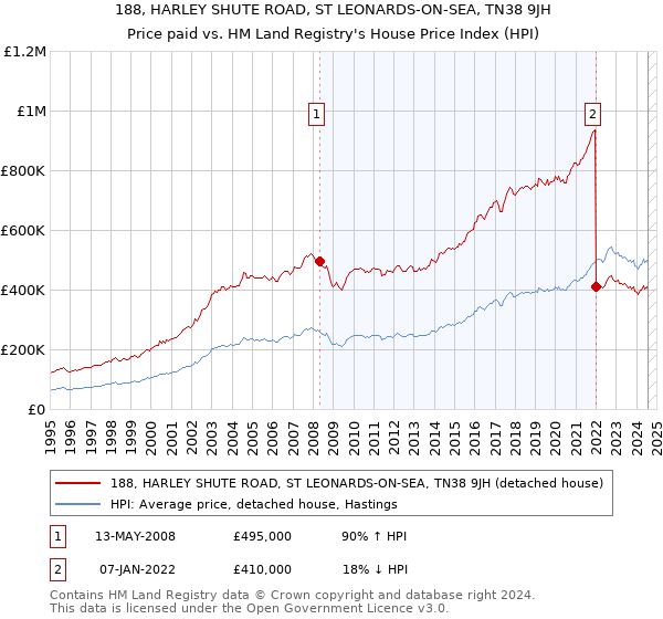 188, HARLEY SHUTE ROAD, ST LEONARDS-ON-SEA, TN38 9JH: Price paid vs HM Land Registry's House Price Index