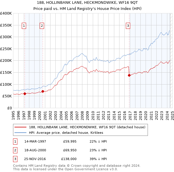 188, HOLLINBANK LANE, HECKMONDWIKE, WF16 9QT: Price paid vs HM Land Registry's House Price Index