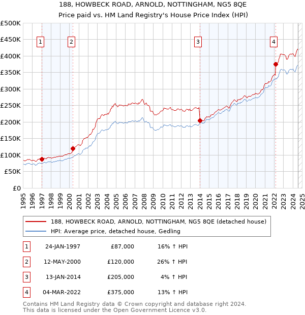 188, HOWBECK ROAD, ARNOLD, NOTTINGHAM, NG5 8QE: Price paid vs HM Land Registry's House Price Index