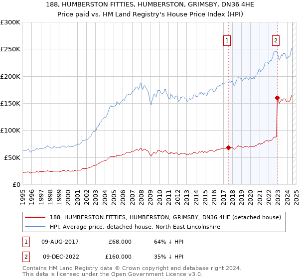 188, HUMBERSTON FITTIES, HUMBERSTON, GRIMSBY, DN36 4HE: Price paid vs HM Land Registry's House Price Index