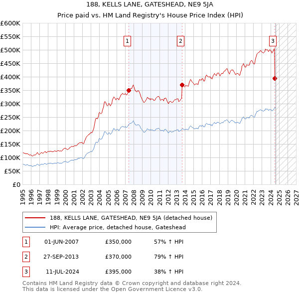 188, KELLS LANE, GATESHEAD, NE9 5JA: Price paid vs HM Land Registry's House Price Index