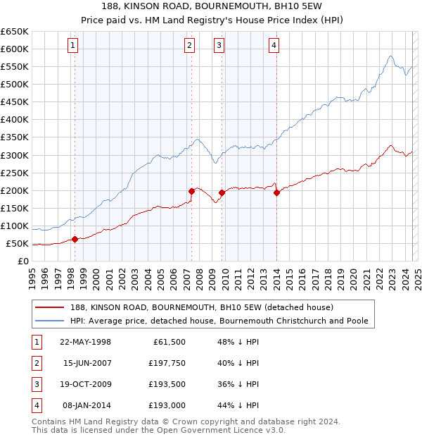 188, KINSON ROAD, BOURNEMOUTH, BH10 5EW: Price paid vs HM Land Registry's House Price Index