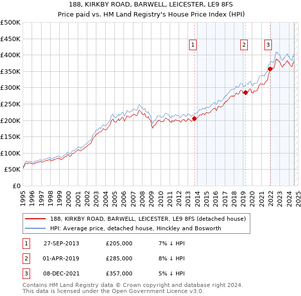 188, KIRKBY ROAD, BARWELL, LEICESTER, LE9 8FS: Price paid vs HM Land Registry's House Price Index