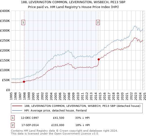 188, LEVERINGTON COMMON, LEVERINGTON, WISBECH, PE13 5BP: Price paid vs HM Land Registry's House Price Index