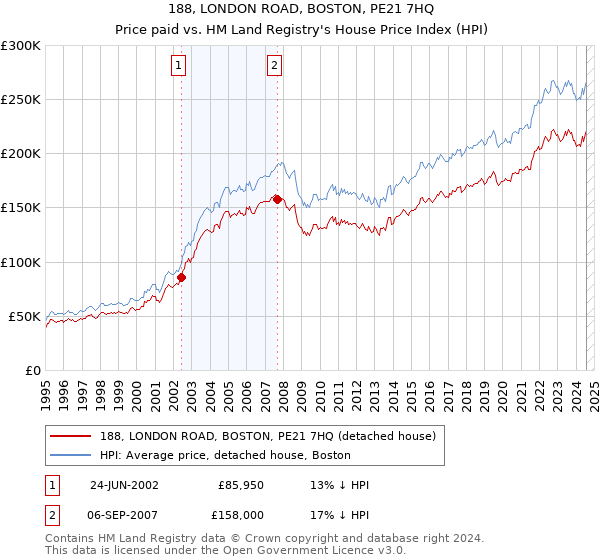 188, LONDON ROAD, BOSTON, PE21 7HQ: Price paid vs HM Land Registry's House Price Index