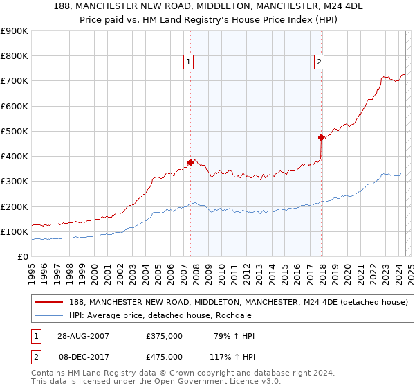 188, MANCHESTER NEW ROAD, MIDDLETON, MANCHESTER, M24 4DE: Price paid vs HM Land Registry's House Price Index