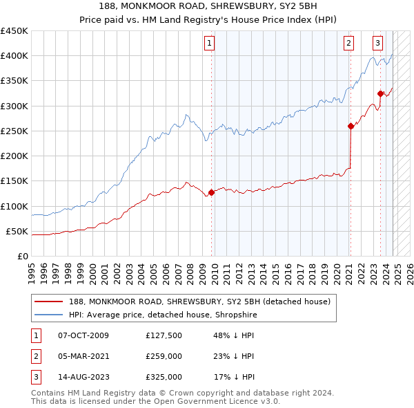 188, MONKMOOR ROAD, SHREWSBURY, SY2 5BH: Price paid vs HM Land Registry's House Price Index