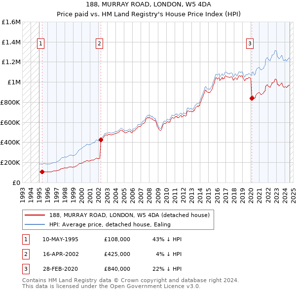 188, MURRAY ROAD, LONDON, W5 4DA: Price paid vs HM Land Registry's House Price Index