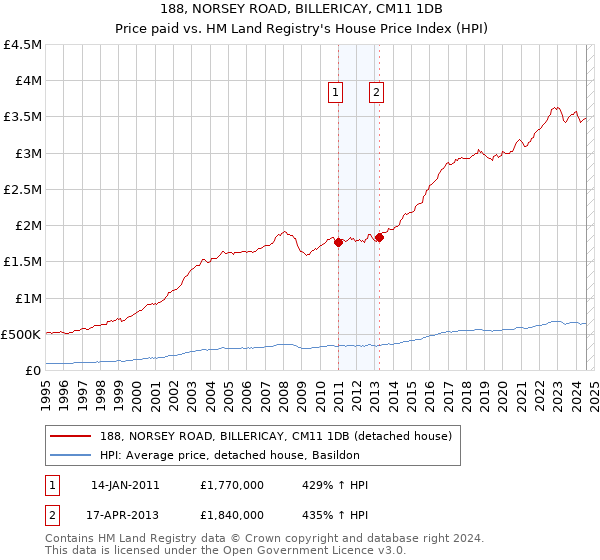 188, NORSEY ROAD, BILLERICAY, CM11 1DB: Price paid vs HM Land Registry's House Price Index