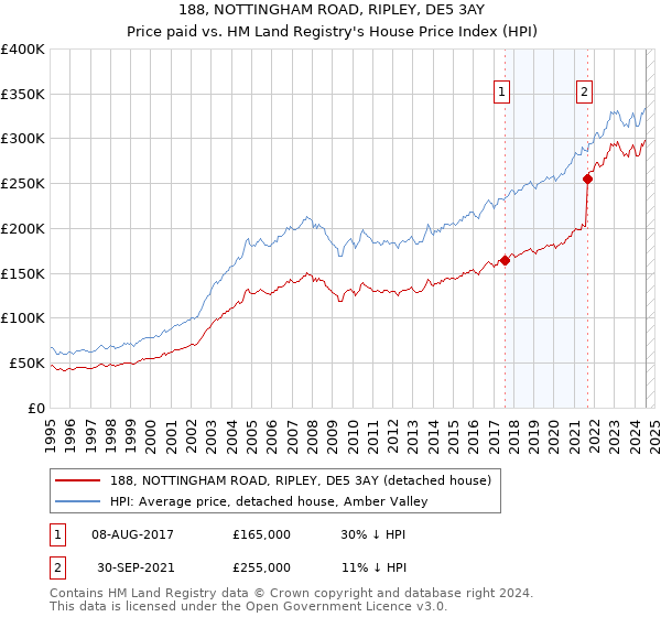 188, NOTTINGHAM ROAD, RIPLEY, DE5 3AY: Price paid vs HM Land Registry's House Price Index