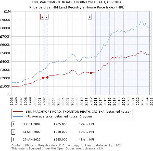 188, PARCHMORE ROAD, THORNTON HEATH, CR7 8HA: Price paid vs HM Land Registry's House Price Index