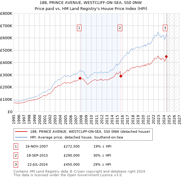 188, PRINCE AVENUE, WESTCLIFF-ON-SEA, SS0 0NW: Price paid vs HM Land Registry's House Price Index