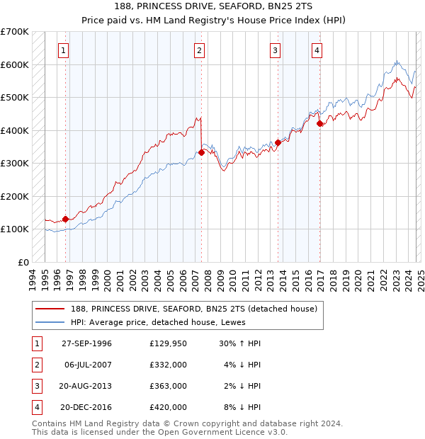 188, PRINCESS DRIVE, SEAFORD, BN25 2TS: Price paid vs HM Land Registry's House Price Index