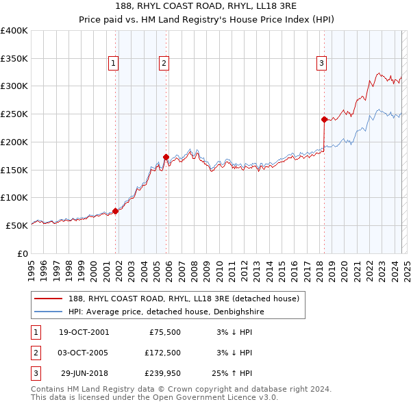 188, RHYL COAST ROAD, RHYL, LL18 3RE: Price paid vs HM Land Registry's House Price Index