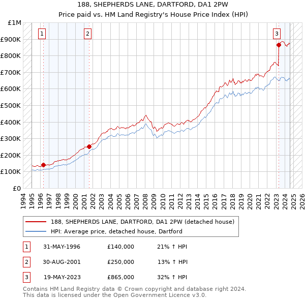 188, SHEPHERDS LANE, DARTFORD, DA1 2PW: Price paid vs HM Land Registry's House Price Index